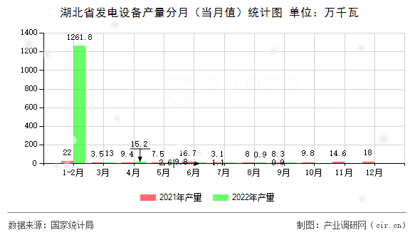 湖北省發(fā)電設(shè)備產(chǎn)量分月（當(dāng)月值）統(tǒng)計圖