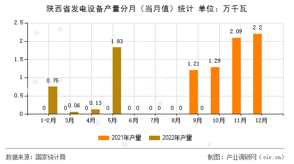 陜西省發(fā)電設(shè)備產(chǎn)量分月（當(dāng)月值）統(tǒng)計(jì)