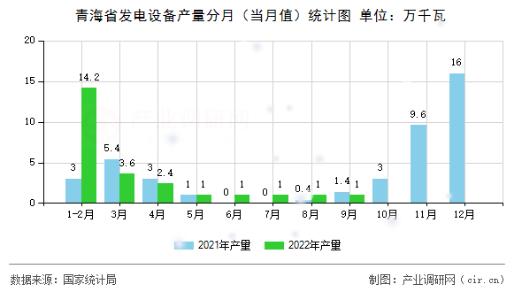 青海省發(fā)電設(shè)備產(chǎn)量分月（當(dāng)月值）統(tǒng)計(jì)圖