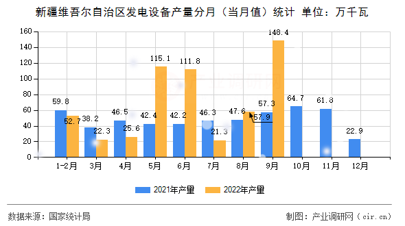 新疆維吾爾自治區(qū)發(fā)電設備產(chǎn)量分月（當月值）統(tǒng)計