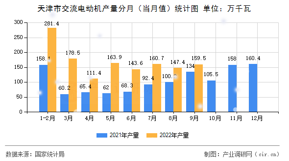 天津市交流電動機(jī)產(chǎn)量分月（當(dāng)月值）統(tǒng)計圖