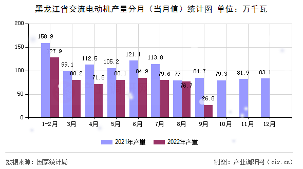 黑龍江省交流電動機產(chǎn)量分月（當(dāng)月值）統(tǒng)計圖