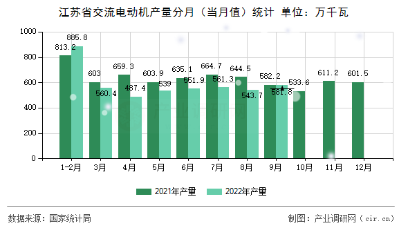 江蘇省交流電動機產量分月（當月值）統(tǒng)計