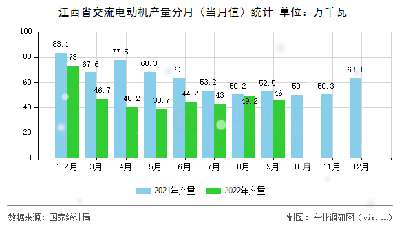 江西省交流電動機(jī)產(chǎn)量分月（當(dāng)月值）統(tǒng)計