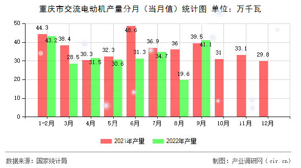 重慶市交流電動(dòng)機(jī)產(chǎn)量分月（當(dāng)月值）統(tǒng)計(jì)圖