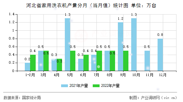 河北省家用洗衣機(jī)產(chǎn)量分月（當(dāng)月值）統(tǒng)計(jì)圖