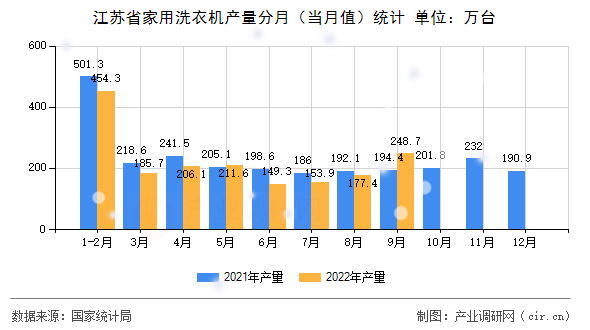 江蘇省家用洗衣機(jī)產(chǎn)量分月（當(dāng)月值）統(tǒng)計(jì)