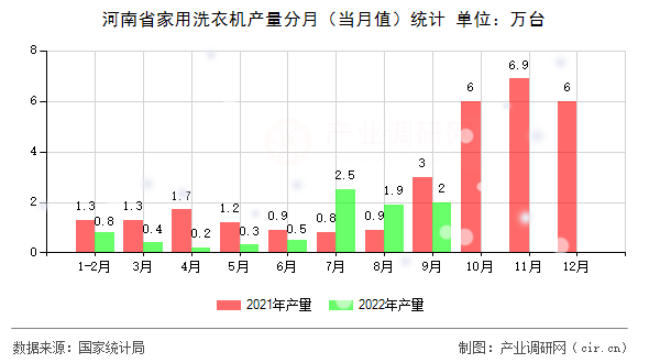 河南省家用洗衣機產(chǎn)量分月(當(dāng)月值)統(tǒng)計 河南省家用洗衣機產(chǎn)量分月(當(dāng)月值)統(tǒng)計