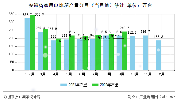 安徽省家用電冰箱產(chǎn)量分月（當月值）統(tǒng)計