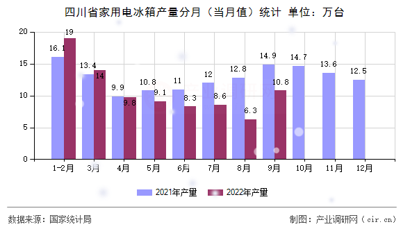 四川省家用電冰箱產(chǎn)量分月（當(dāng)月值）統(tǒng)計(jì)
