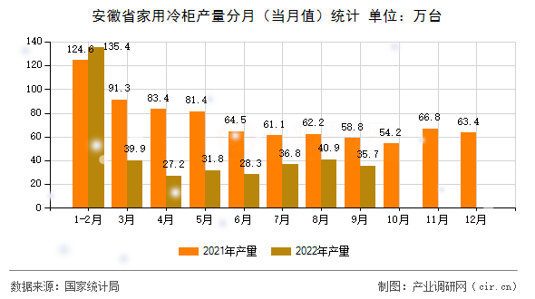 安徽省家用冷柜產(chǎn)量分月（當(dāng)月值）統(tǒng)計
