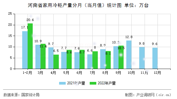 河南省家用冷柜產量分月（當月值）統(tǒng)計圖
