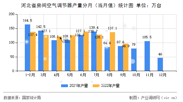 河北省房間空氣調(diào)節(jié)器產(chǎn)量分月（當(dāng)月值）統(tǒng)計圖