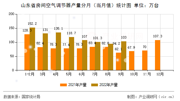 山東省房間空氣調(diào)節(jié)器產(chǎn)量分月（當(dāng)月值）統(tǒng)計圖