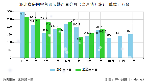 湖北省房間空氣調(diào)節(jié)器產(chǎn)量分月（當(dāng)月值）統(tǒng)計(jì)