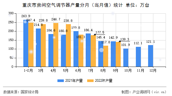 重慶市房間空氣調(diào)節(jié)器產(chǎn)量分月（當(dāng)月值）統(tǒng)計(jì)