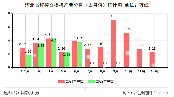 河北省程控交換機(jī)產(chǎn)量分月（當(dāng)月值）統(tǒng)計(jì)圖
