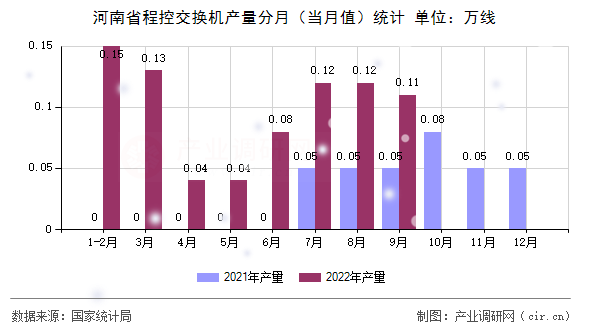 河南省程控交換機產(chǎn)量分月（當月值）統(tǒng)計