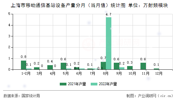 上海市移動通信基站設(shè)備產(chǎn)量分月（當月值）統(tǒng)計圖
