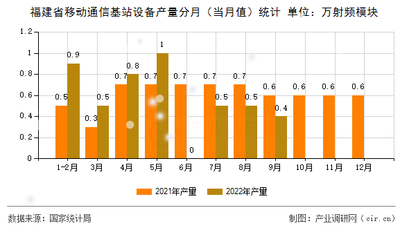 福建省移動通信基站設(shè)備產(chǎn)量分月（當(dāng)月值）統(tǒng)計