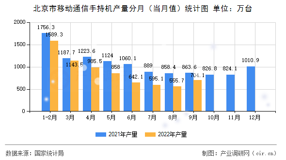 北京市移動(dòng)通信手持機(jī)產(chǎn)量分月（當(dāng)月值）統(tǒng)計(jì)圖