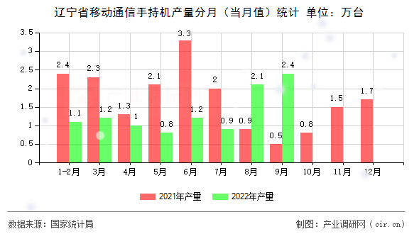 遼寧省移動通信手持機(jī)產(chǎn)量分月（當(dāng)月值）統(tǒng)計(jì)