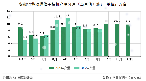 安徽省移動通信手持機(jī)產(chǎn)量分月（當(dāng)月值）統(tǒng)計