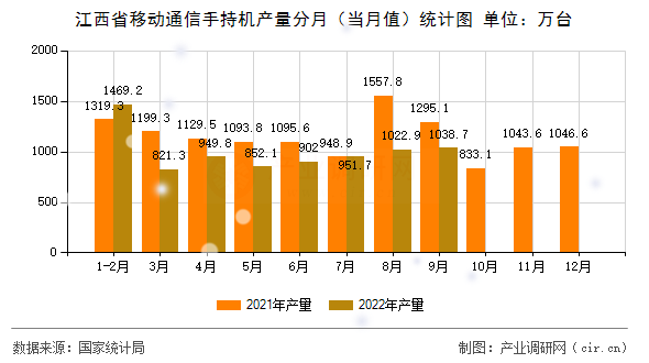 江西省移動通信手持機產(chǎn)量分月（當(dāng)月值）統(tǒng)計圖