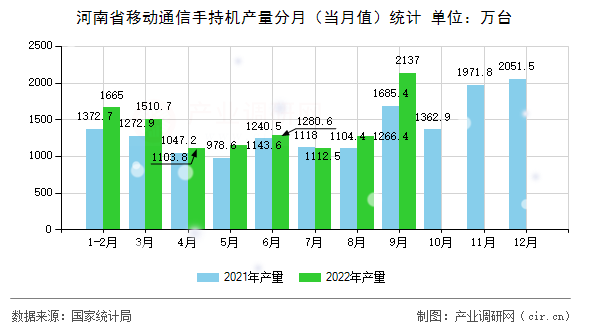 河南省移動(dòng)通信手持機(jī)產(chǎn)量分月（當(dāng)月值）統(tǒng)計(jì)