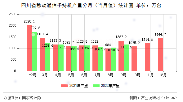 四川省移動通信手持機(jī)產(chǎn)量分月（當(dāng)月值）統(tǒng)計(jì)圖