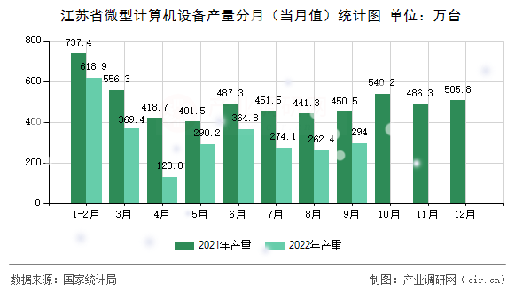 江蘇省微型計(jì)算機(jī)設(shè)備產(chǎn)量分月（當(dāng)月值）統(tǒng)計(jì)圖