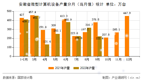 安徽省微型計算機(jī)設(shè)備產(chǎn)量分月（當(dāng)月值）統(tǒng)計