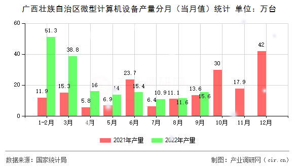 廣西壯族自治區(qū)微型計算機設(shè)備產(chǎn)量分月（當月值）統(tǒng)計