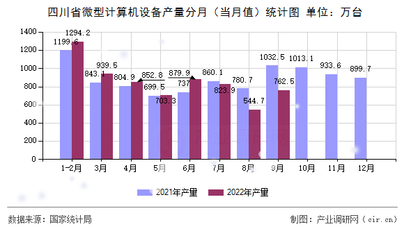 四川省微型計(jì)算機(jī)設(shè)備產(chǎn)量分月（當(dāng)月值）統(tǒng)計(jì)圖