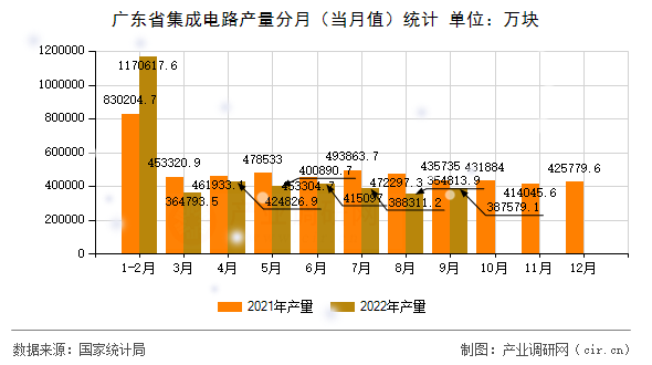 廣東省集成電路產(chǎn)量分月（當月值）統(tǒng)計