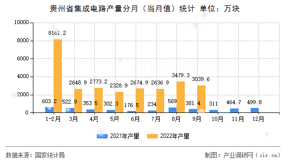貴州省集成電路產(chǎn)量分月（當(dāng)月值）統(tǒng)計