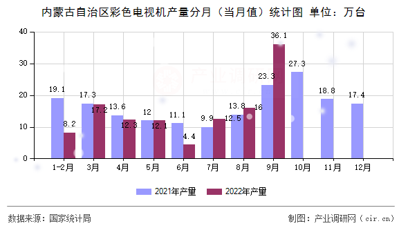 內(nèi)蒙古自治區(qū)彩色電視機產(chǎn)量分月（當月值）統(tǒng)計圖