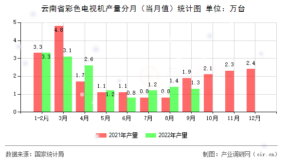 云南省彩色電視機產(chǎn)量分月（當(dāng)月值）統(tǒng)計圖