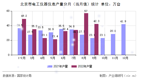 北京市電工儀器儀表產(chǎn)量分月（當月值）統(tǒng)計