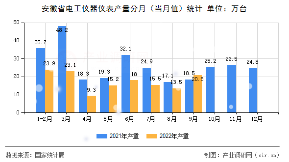 安徽省電工儀器儀表產(chǎn)量分月（當(dāng)月值）統(tǒng)計(jì)