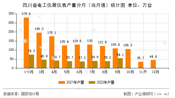 四川省電工儀器儀表產(chǎn)量分月（當(dāng)月值）統(tǒng)計(jì)圖