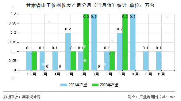 甘肅省電工儀器儀表產(chǎn)量分月（當(dāng)月值）統(tǒng)計(jì)