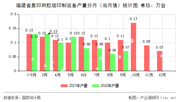 福建省復(fù)印和膠版印制設(shè)備產(chǎn)量分月（當(dāng)月值）統(tǒng)計(jì)圖