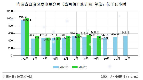 內(nèi)蒙古自治區(qū)發(fā)電量分月（當月值）統(tǒng)計圖