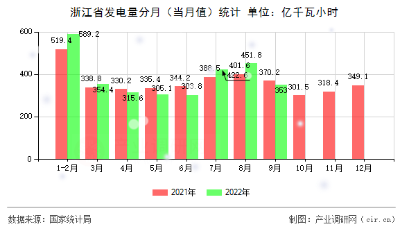 浙江省發(fā)電量分月（當月值）統(tǒng)計
