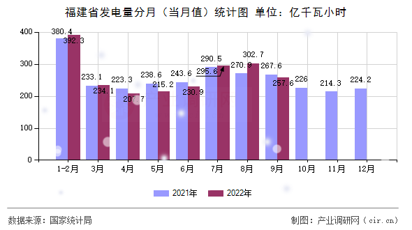 福建省發(fā)電量分月（當(dāng)月值）統(tǒng)計(jì)圖