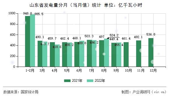 山東省發(fā)電量分月（當月值）統(tǒng)計