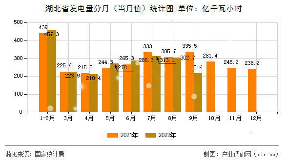 湖北省發(fā)電量分月（當月值）統(tǒng)計圖