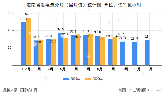 海南省發(fā)電量分月（當(dāng)月值）統(tǒng)計(jì)圖