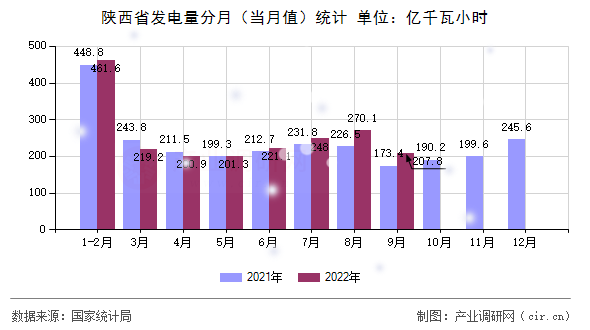 陜西省發(fā)電量分月（當(dāng)月值）統(tǒng)計(jì)